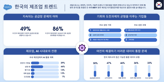 한국 제조업 트렌드. 세일즈포스 제공
